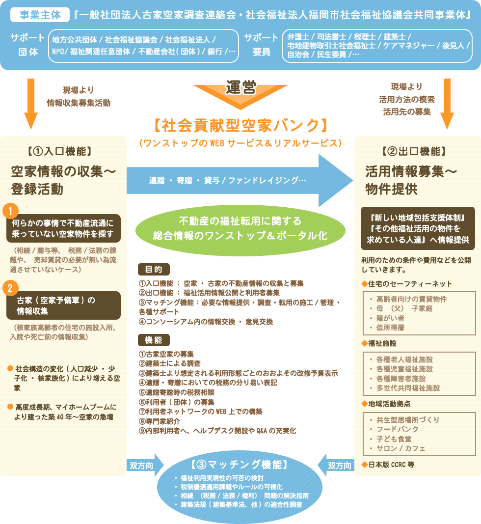 社会貢献型空家バンク